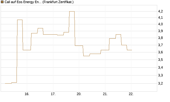 Call auf Eos Energy Enterprises Inc [Vontobel] Chart