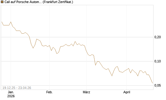 Call auf Porsche Automobil Holding SE Vz [Vontobel] Chart