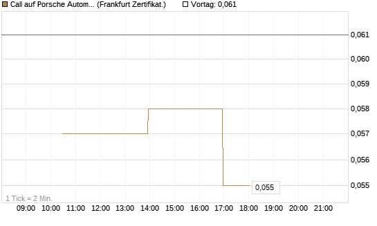 Call auf Porsche Automobil Holding SE Vz [Vontobel] Chart