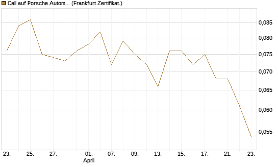 Call auf Porsche Automobil Holding SE Vz [Vontobel] Chart
