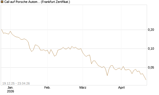 Call auf Porsche Automobil Holding SE Vz [Vontobel] Chart