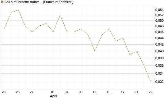 Call auf Porsche Automobil Holding SE Vz [Vontobel] Chart