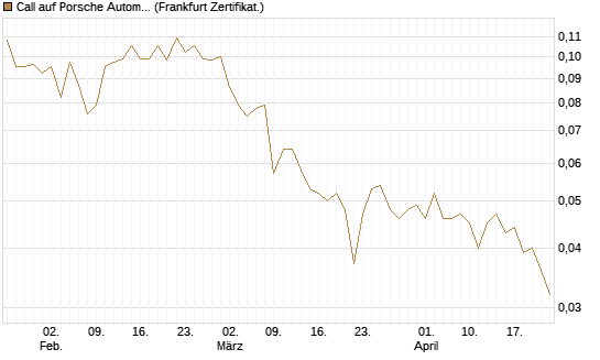 Call auf Porsche Automobil Holding SE Vz [Vontobel] Chart