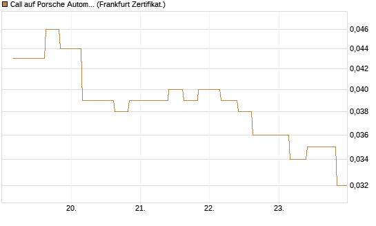 Call auf Porsche Automobil Holding SE Vz [Vontobel] Chart