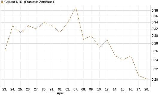 Call auf K+S [Vontobel] Chart