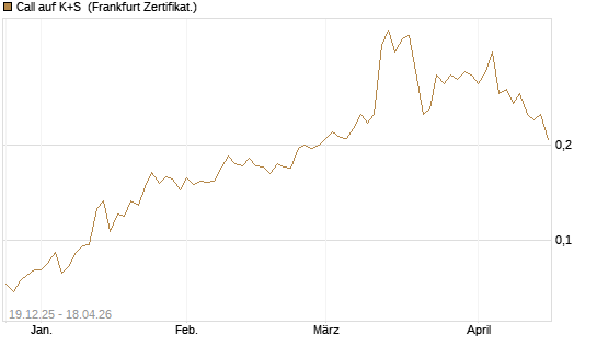 Call auf K+S [Vontobel] Chart