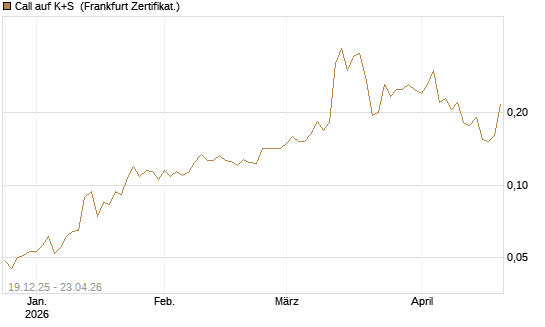 Call auf K+S [Vontobel] Chart