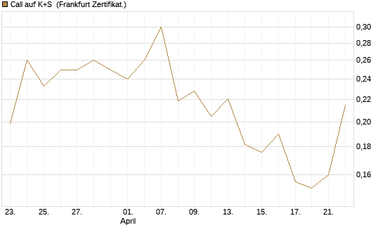 Call auf K+S [Vontobel] Chart