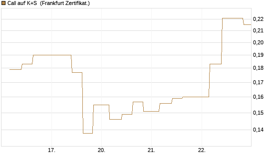 Call auf K+S [Vontobel] Chart