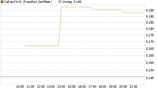 Call auf K+S [Vontobel] Chart