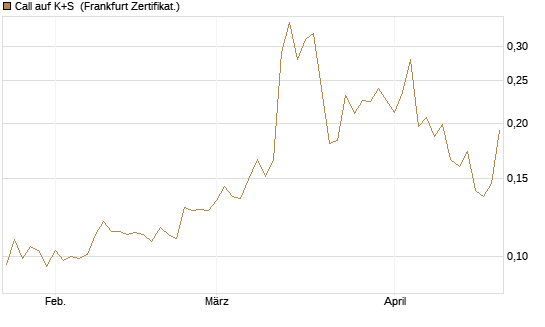 Call auf K+S [Vontobel] Chart