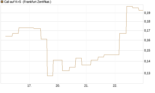 Call auf K+S [Vontobel] Chart