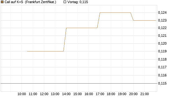 Call auf K+S [Vontobel] Chart