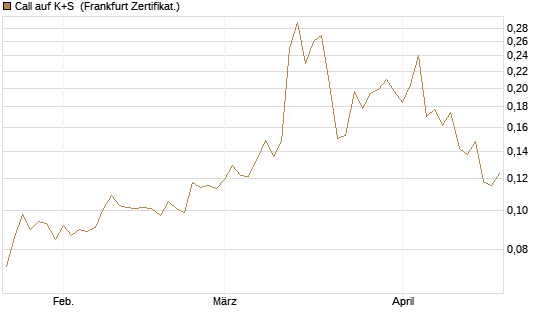 Call auf K+S [Vontobel] Chart