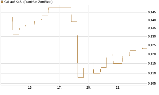Call auf K+S [Vontobel] Chart