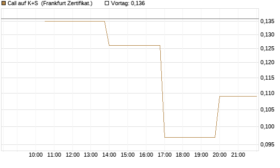 Call auf K+S [Vontobel] Chart
