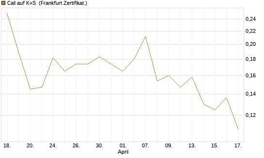 Call auf K+S [Vontobel] Chart