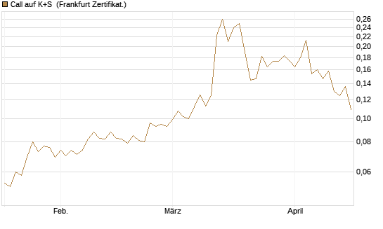 Call auf K+S [Vontobel] Chart