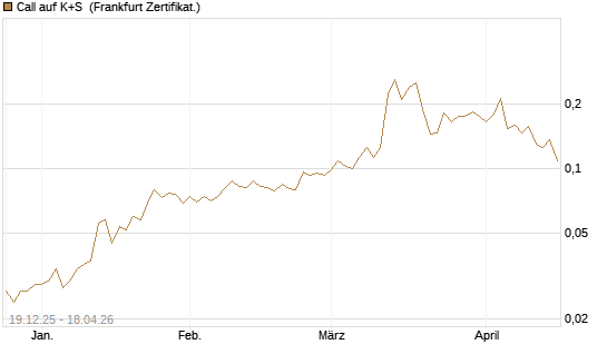 Call auf K+S [Vontobel] Chart