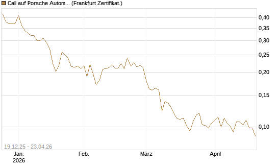 Call auf Porsche Automobil Holding SE Vz [Vontobel] Chart