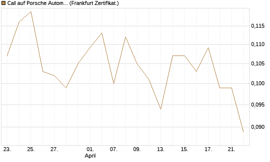 Call auf Porsche Automobil Holding SE Vz [Vontobel] Chart