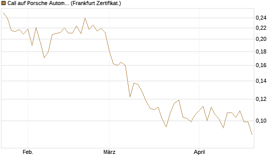 Call auf Porsche Automobil Holding SE Vz [Vontobel] Chart