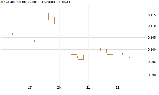 Call auf Porsche Automobil Holding SE Vz [Vontobel] Chart
