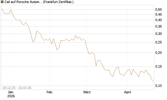 Call auf Porsche Automobil Holding SE Vz [Vontobel] Chart