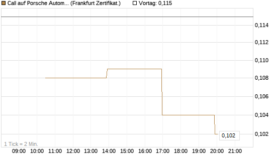 Call auf Porsche Automobil Holding SE Vz [Vontobel] Chart