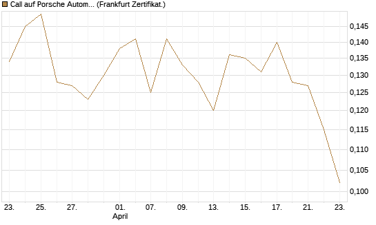 Call auf Porsche Automobil Holding SE Vz [Vontobel] Chart