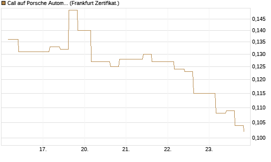 Call auf Porsche Automobil Holding SE Vz [Vontobel] Chart