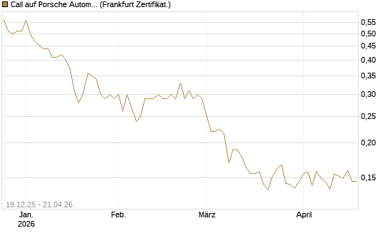 Call auf Porsche Automobil Holding SE Vz [Vontobel] Chart
