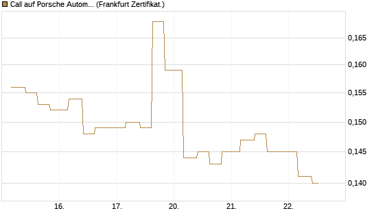 Call auf Porsche Automobil Holding SE Vz [Vontobel] Chart