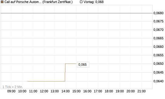 Call auf Porsche Automobil Holding SE Vz [Vontobel] Chart