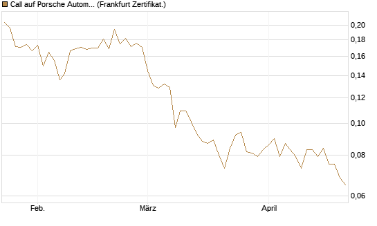 Call auf Porsche Automobil Holding SE Vz [Vontobel] Chart