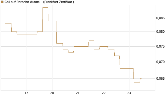 Call auf Porsche Automobil Holding SE Vz [Vontobel] Chart