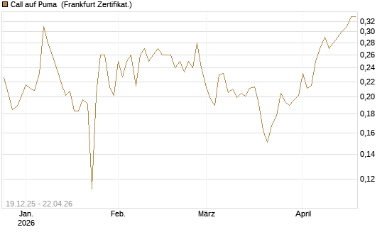 Call auf Puma [Vontobel] Chart