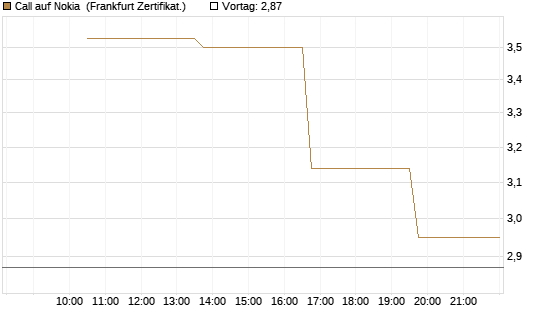 Call auf Nokia [Vontobel] Chart