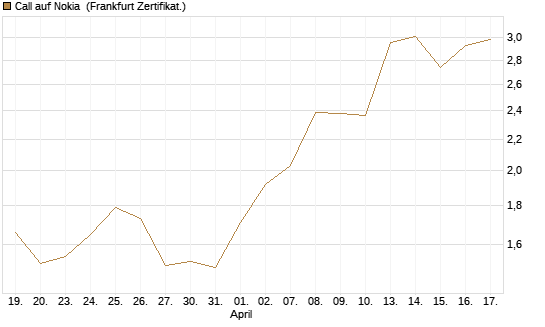 Call auf Nokia [Vontobel] Chart
