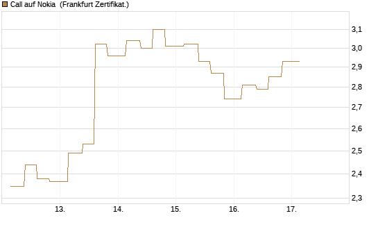 Call auf Nokia [Vontobel] Chart