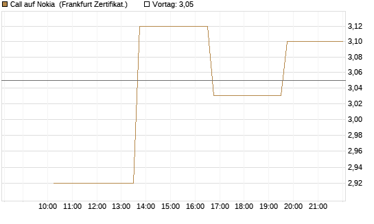 Call auf Nokia [Vontobel] Chart
