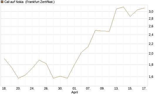 Call auf Nokia [Vontobel] Chart