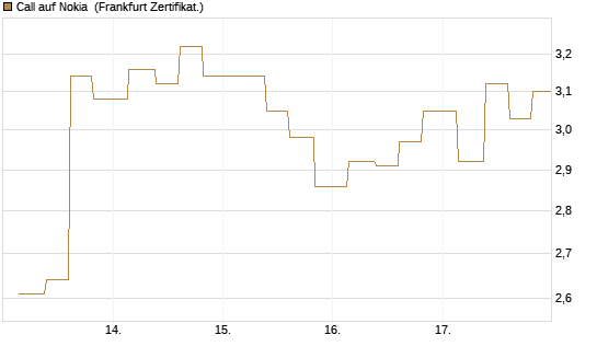 Call auf Nokia [Vontobel] Chart