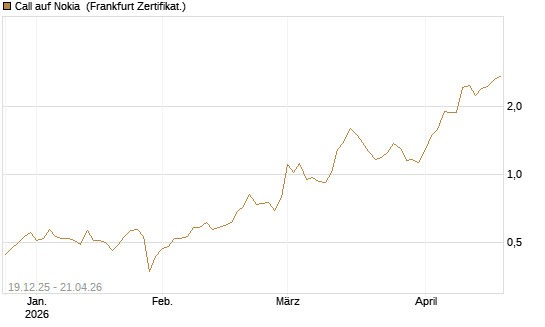 Call auf Nokia [Vontobel] Chart