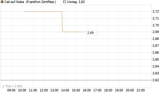 Call auf Nokia [Vontobel] Chart