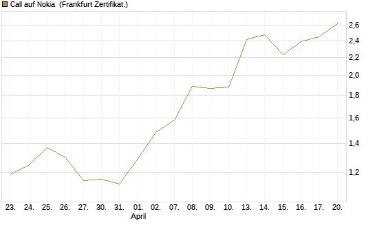 Call auf Nokia [Vontobel] Chart