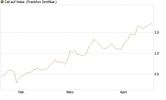 Call auf Nokia [Vontobel] Chart