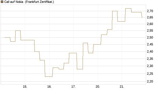 Call auf Nokia [Vontobel] Chart