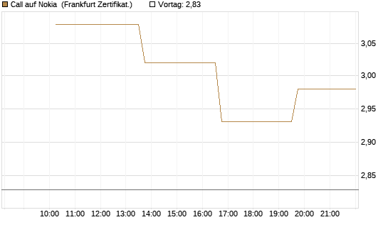 Call auf Nokia [Vontobel] Chart
