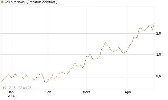Call auf Nokia [Vontobel] Chart